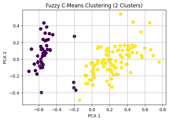 fuzzy c means clustering — My sample book